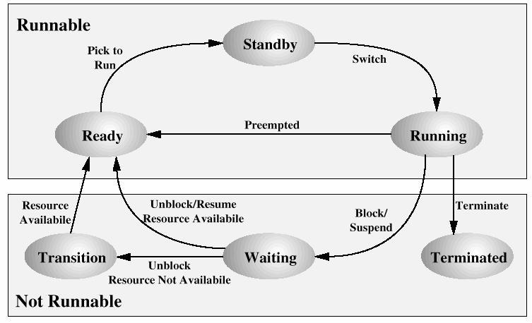 että TCB:hen vuorotetaan aina samoille prosessoreille thread affinity process affinity pehmeä sidonta (soft affinity) yritä edes (välimuistin vuoksi) kova sidonta (hard affinity) muu ei kelpaa