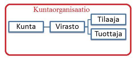 11 3.1 Tutkimusaineiston esittely Tuotantomalleja tutkimalla haluttiin selvittää miten Suomen kunnissa on infrarakentaminen organisoitu.