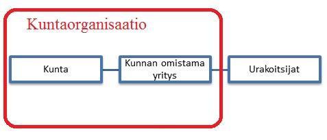 13 Kunnan oma yritys (tilaaja kunnan alaisuudessa) KUVIO 4 Kunnan oman yrityksen organisaatiomalli Samankaltainen kuin