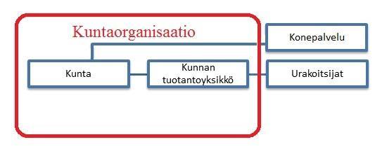 Voi joutua kilpailemaan urakasta muiden täysin ulkopuolisten yritysten kanssa ja toimii pääurakoitsijana.