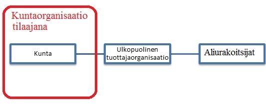14 Oma tilaajaorganisaatio ja ulkoistettu tuotanto KUVIO 6 Oman tilaajaorganisaation mukainen organisaatiomalli Kunta toimii pelkästään tilaajana ja yleensä kilpailuttaa itse työn kokonaan