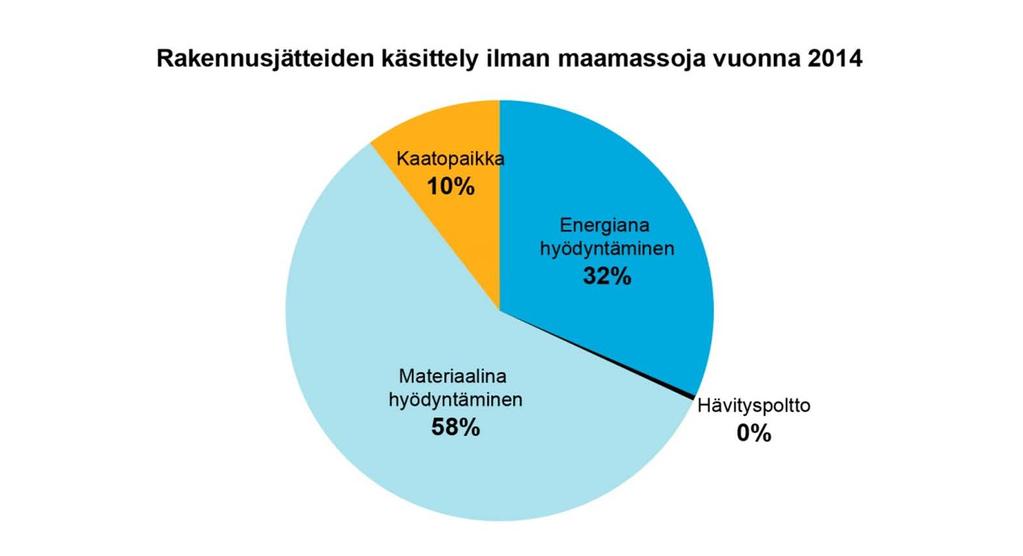 Jätetilastointi vs. asetetut tavoitteet Rakennus- ja purkujätteestä valtaosa (n.