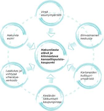 3. VISIO ELI KUINKA IDÄN KÄTKETTY HELMI LÖYDETÄÄN Hakunila on Itä-Vantaan kätktty hlmi, joka ansaits tulla löydtyksi.