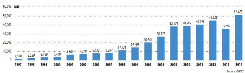 5 MW. Kyseisestä vuoden 2014 kapasiteetista noin 134 000 MW on Euroopassa, 142 000 MW Aasiassa ja 78 000 MW Pohjois-Amerikassa. Kuvassa 2.