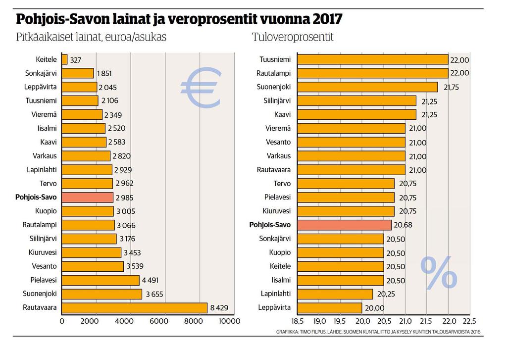 Lähde: Savon