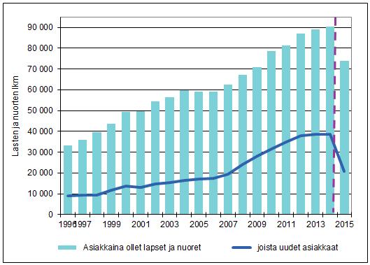 Jälkihuollossa olevia lapsia ja nuoria oli vuonna 2015 yhteensä 7 613, se on 10,3 % kaikista avohuollon asiakkaista.