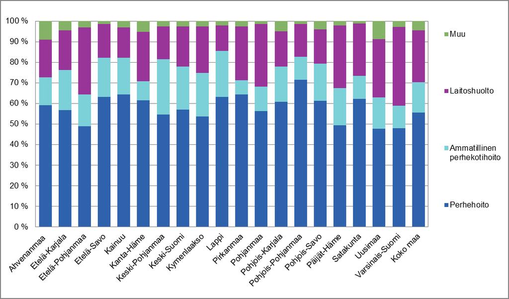 Vuoden viimeisenä päivänä huostassa olleista lapsista (n=8 776) yli puolet (56 %) oli perhehoidossa. Perhehoitoon sijoitetuista lapsista 13,3 % (646) oli sijoitettu sukulais- tai läheisperheisiin.