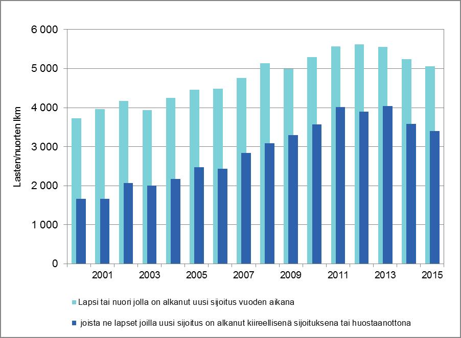 Uudet sijoitukset ja uudet huostaanotot Kaikkiaan 5 059 lapsella ja nuorella alkoi uusi sijoitus vuonna 2015 ja näistä 3 405 lapsella se oli joko huostaanotto tai kiireellinen sijoitus (kuvio 6).