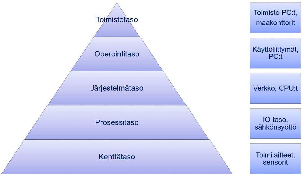 6 Kuva 1. Integroidun automaatiojärjestelmän tasot esitettynä graafisesti. [9, s. 7.