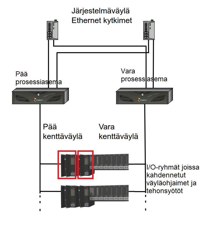 7 Kuva 2. I/O-ryhmien redundanttisuus. [10, s. 12.