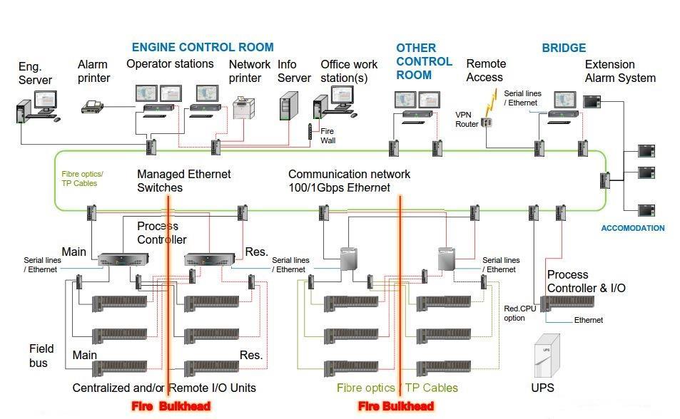 9 RTU ja Modbus TCP, joissa käytetään RS-485 tiedonsiirtomenetelmää. Yleisesti laivoissa on käytössä molemmista protokollista Ethernet-versio, sarjaporttiversion jäädessä vähemmälle. [3, s. 12.