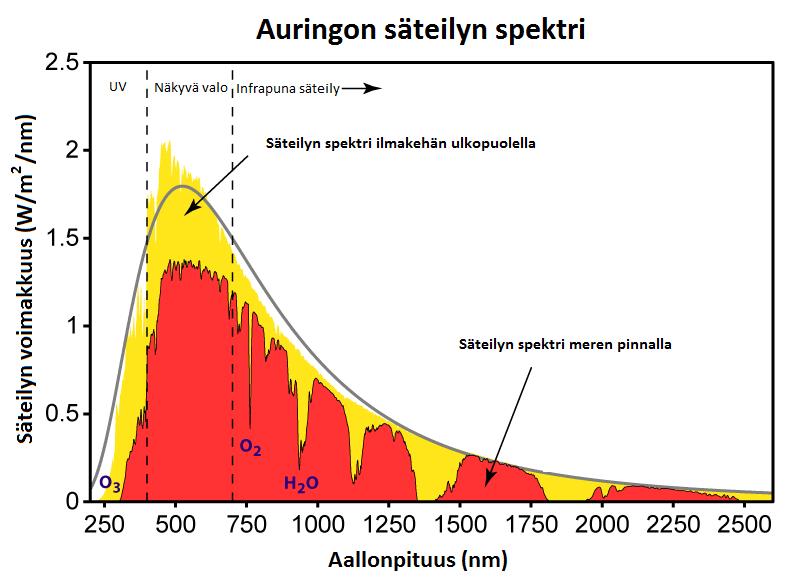 13 KUVIO 6. Auringon säteilyn spektri (Stellar spectra) Kuvassa vaaka-akselilla on aallonpituus ilmoitettu nanometreinä. Säteilyn voimakkuus on pysty-akselilla.