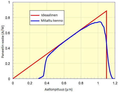 14 KUVIO 7. Ideaalisen ja Pii-aurinkokennon vaste (PVEducation, Spectral response) Pystyakselilla on vaste, joka ilmoitetaan virran ja tehon suhteella. Vaaka-akselilla on aallonpituus mikrometreinä.