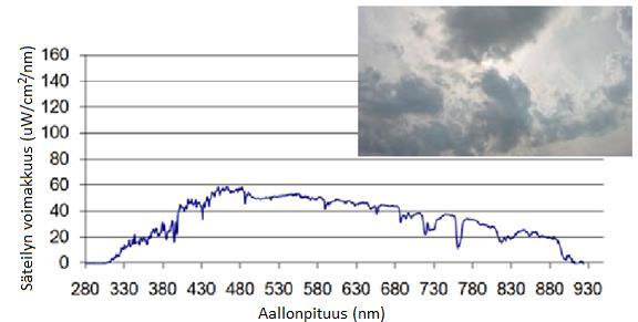 voimakkuus on ilmoitettu µw/cm 2 /nm. Pysty-akseli ilmoittaa siis kuinka paljon on säteilyn teho 1 cm 2 kokoisella alueella. KUVIO 15.