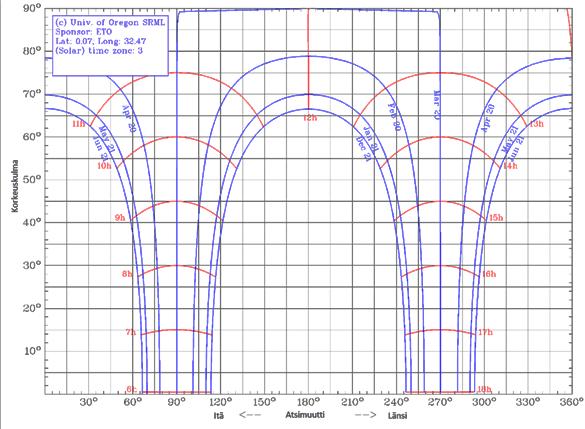 28 KUVIO 20. Päiväntasaajan korkeuskulmat eri vuodenaikoina (University of Oregon) Säteilyn voimakkuudesta piirrettiin kuvion 21 mukainen kuvaaja kaavan 4 avulla.