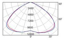 38 Tällöin ympyrän pinta-ala Neliön prosentuaalinen osuus ympyrän pinta-alasta on Valaisimen hyötysuhde on 90-95 %, joten 730 W tehosta muuttuu valoksi n. 675 W.