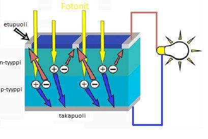 9 2.1 Rakenne Kuviossa 1 on esitetty aurinkokennon rakenne. Auringon säteily sisältää fotoneita, jotka törmätessään aurinkokennoon synnyttävät elektroni-aukko parin.
