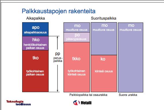 Kiinteä osuus voidaan jakaa edelleen työkohtaiseen kiinteään osuuteen (tkko) sekä pätevyysosuuteen (po). (Teknologiateollisuus 214, 12.