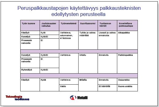 (Teknologiateollisuus 214, 12) Työkohtaisen palkkaustavan valinta perustuu työn ominaisuuksiin ja teknillisiin edellytyksiin.