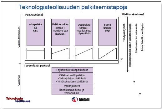 Kuva 6. Teknologiateollisuuden tärkeimmät rahalliset palkitsemistavat. (Teknologiateollisuus 214) 3.