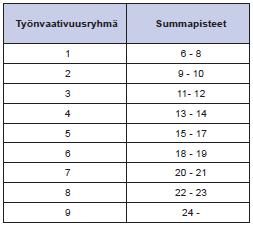 Taulukko 12. Työnvaativuusryhmien pisteytys (Teknologiateollisuus 214, 21) Työnvaativuusryhmittely on pidettävä ajan tasalla. Työn ja olosuhteiden muuttuessa määritetään työnvaativuus uudelleen.