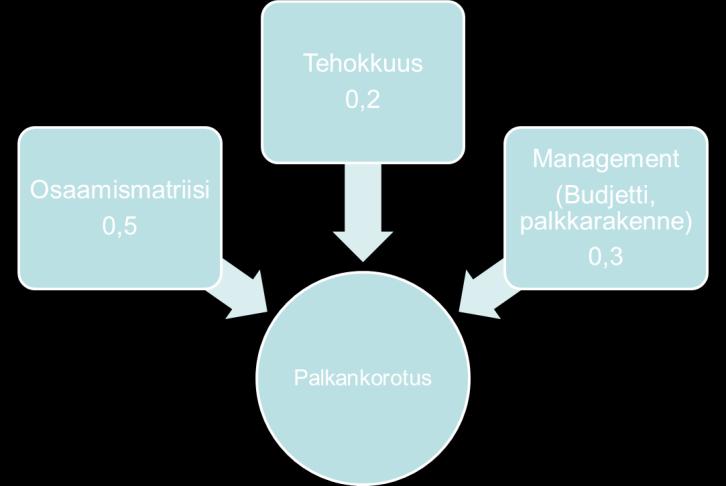 Kuva 14. Palkankorotuksen muodostuminen.