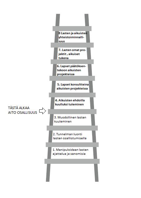 15 Kuvio 1: Osallisuuden tikapuut (Hart 1992) 2.