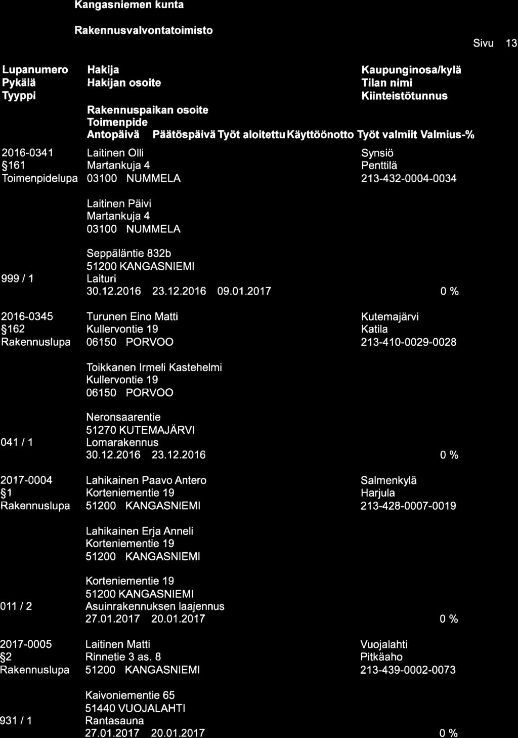 Lupanumero Rakenn usvalvontatoimisto Ëffir n osoite Tilan nimi Tyyppi 2016-0341 Laitinen Olli Synsiö 5161 Martankuja 4 Penttilä lupa 03100 NUMMELA 213-432-0004-0034 Laitinen Päivi Martankuja 4 O31OO