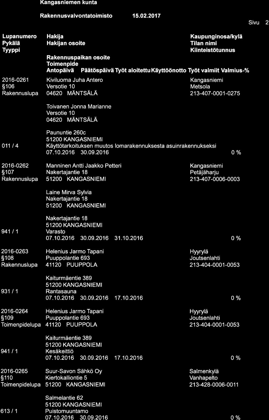 ttffitf- Lupanumero Tvvppi 2016-0261 s106 Raken nusvalvontatoimisto n osoite Tilan nimi Kiviluoma Juha Antero Kangasniemi Versotie l0 Metsola 04620 MANTSALÄ 2ß-407-0001-0275 ïoivanen Jonna Marianne