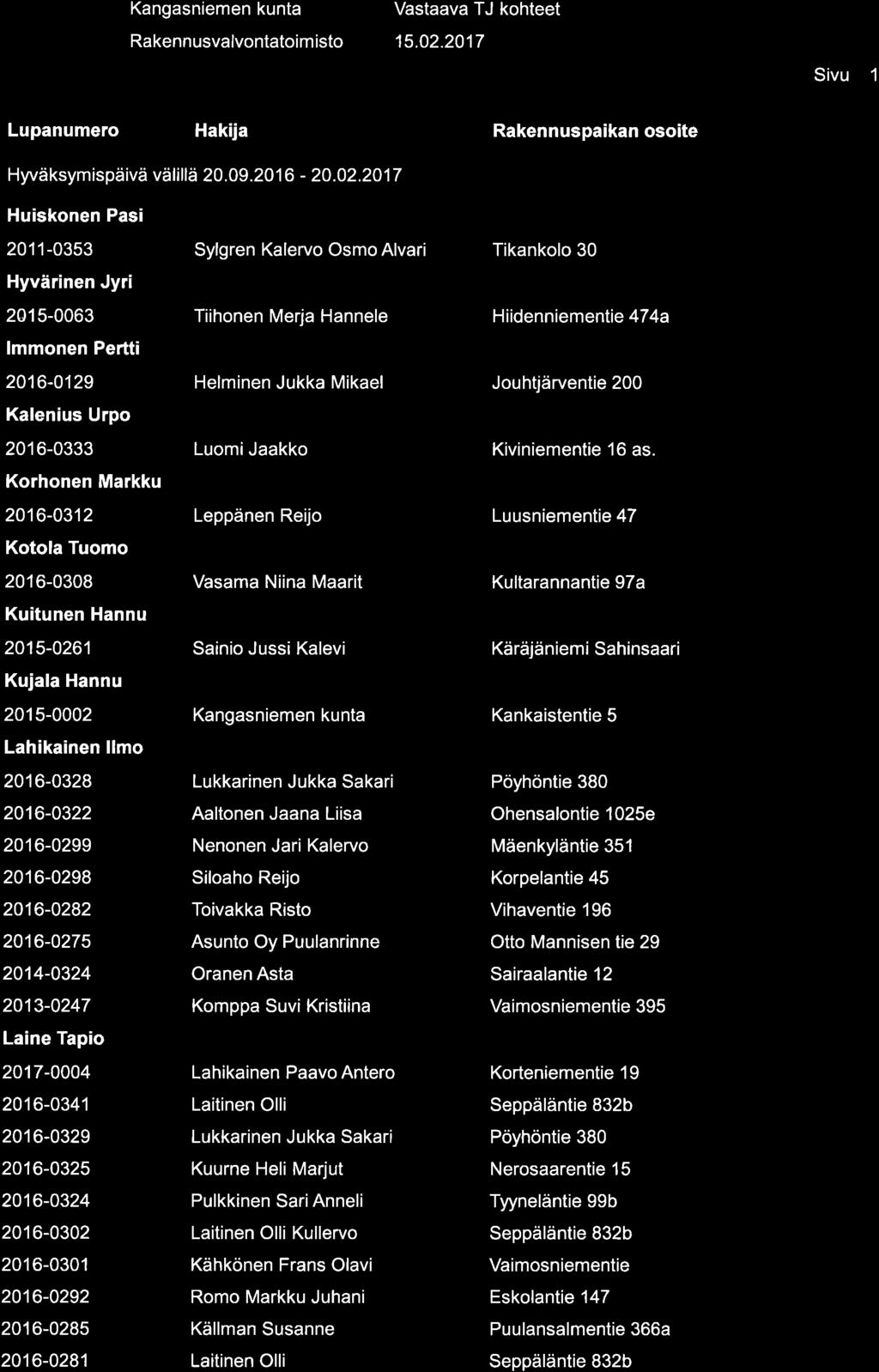 Rakennusvalvontatoimisto Vastaava TJ kohteet Sivu 1 Lupanumero Hyväksymispäivä välillä 20.09.201 6-20.02.
