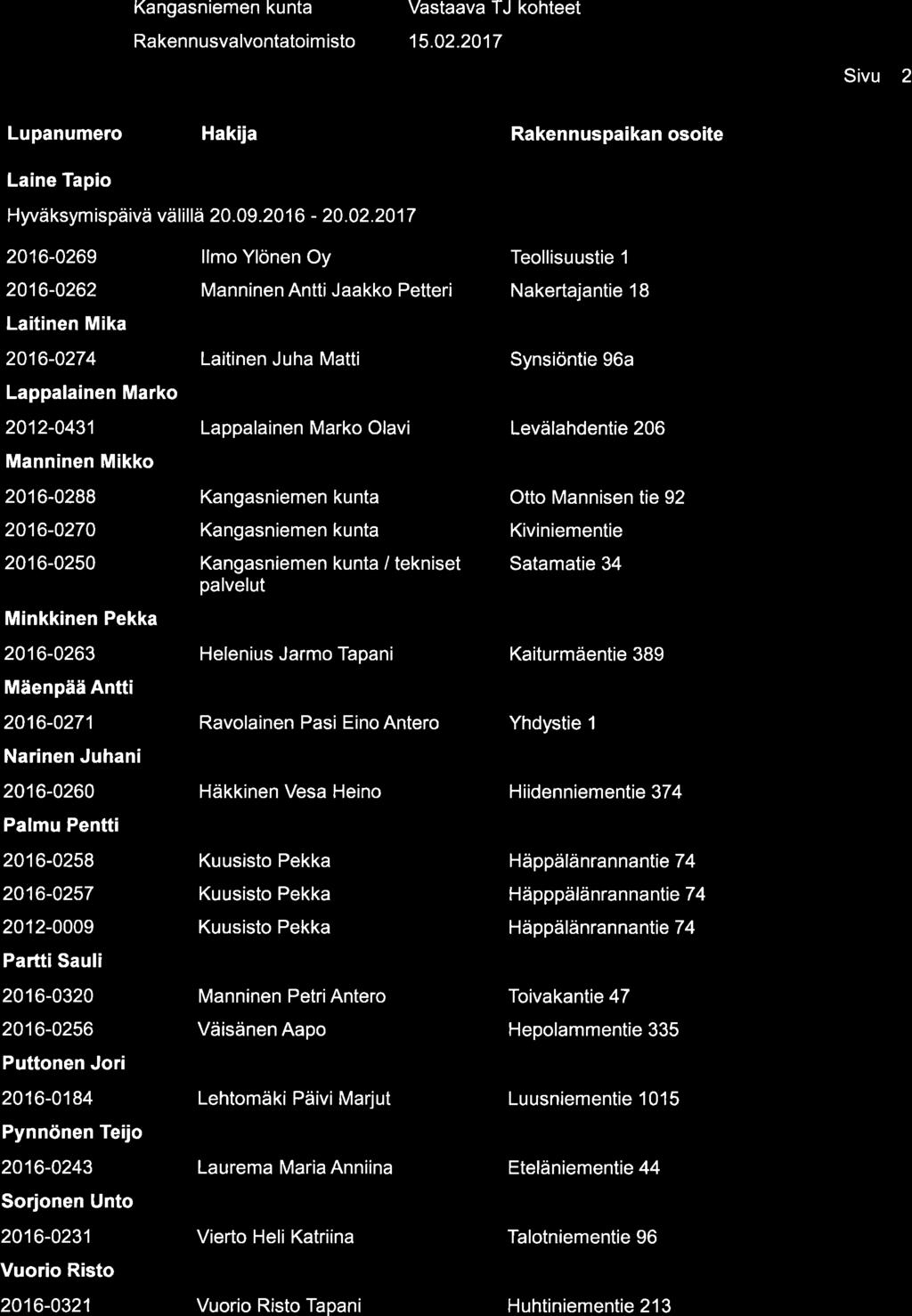 Rakennusvalvontatoim isto Vastaava TJ kohteet Sivu 2 Lupanumero Laine Tapio Hyvä ksym is päivä vä I i I lä 20.09.20 1 6-20.02.