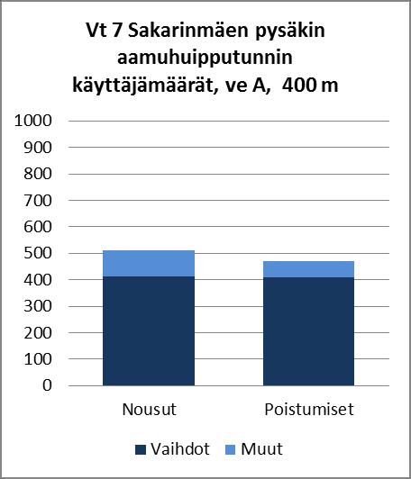 metroasemalle. Matkustajakuormitusten muutos vaihtoehdossa A, jos vaihtoyhteys Porvoonväylältä Sakarinmäen metroasemalle lyhenee 400 metristä 200 metriin.