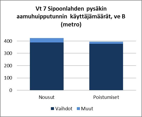 Pysäkille on ennustettu aamuhuipputunnin aika noin 400 nousua ja 400 poistumista, jotka lähes kaikki ovat vaihtoja.