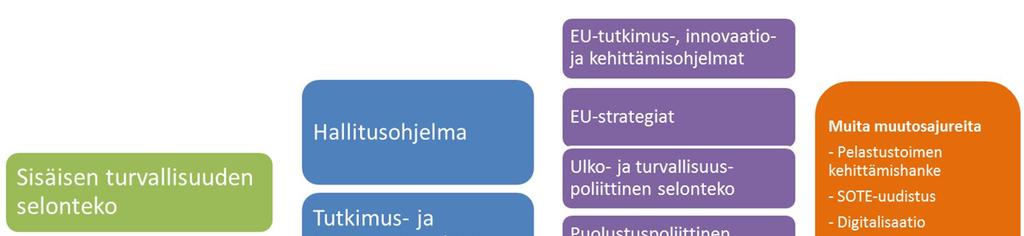 1 Toimintaympäristöön vaikuttavia muutosajureita Pelastustoimen toimintaa ja sen kehittämiseen vaikuttaa monet tekijät strategisista dokumenteista toimintamalli- ja ympäristömuutoksiin.