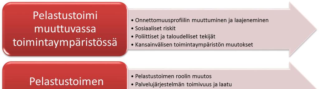 Kuva 3. Pelastustoimen tutkimuslinjausten kolme teemaa ja niiden keihäänkärjet. 3.1 Pelastustoimi muuttuvassa ympäristössä Ensimmäisen teeman alla on mainittu neljä TKI-toimintaa ohjaavaa toimintaympäristön muutoksiin liittyvää keihäänkärkeä.