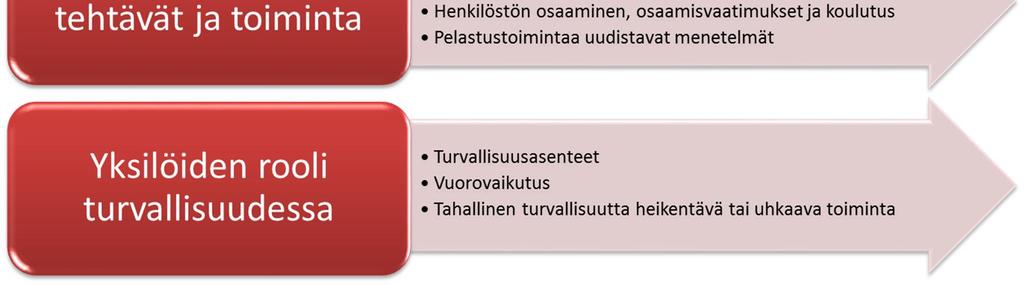 Ensimmäisen teeman keihäänkärjet ovat: Onnettomuusprofiilin muuttuminen ja laajeneminen, Sosiaaliset riskit, Poliittiset ja taloudelliset tekijät, Kansainvälisen toimintaympäristön muutokset. 3.1.