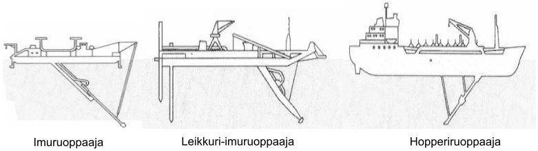 21 Erilaisia imuruoppaajia on esitetty kuvassa 4.2. Kuva 4.2. Imuruoppauskalustoa (Vlasblom 2003, muokattu). Pohjaimurimenetelmällä maa irrotetaan pelkän imuvoiman avulla.