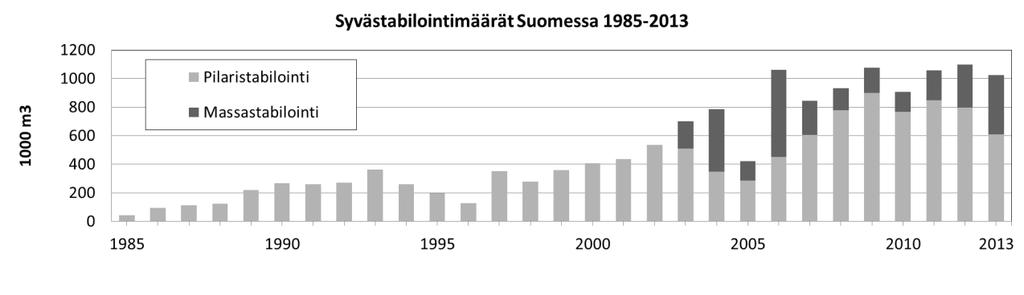 23 Syvästabiloinnin määrä on viimeisten vuosien aikana pysynyt ennallaan noin 1,0 miljoonassa stabiloidussa kuutiometrissä.