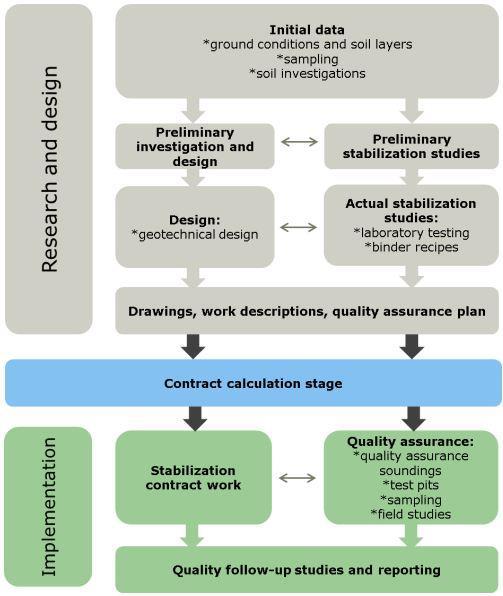 29 Kuva 5.6. Stabilointiprosessin vaiheet (Lahtinen 2015). Työnaikainen stabilointityön laadunvalvonta suoritetaan erilaisilla kentällä tehtävillä tutkimuksilla.
