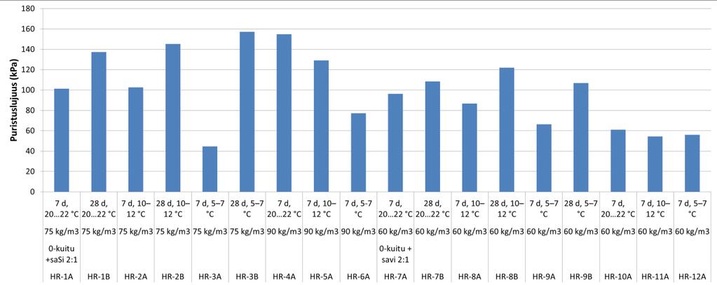 58 tuu sideaineena käytetyn sementin hydrataatioreaktion lämpötilariippuvuudesta. Sementin hydrataatioreaktio on esitetty aiemmin kappaleessa 5.5. Kuva 8.4.