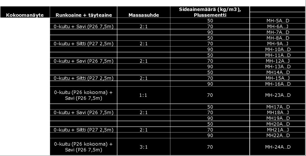 Selvennykseksi tämän diplomityön kappaleissa 9 ja 10 on 0-kuitujakeiden sekä täyteaineena käytettyjen saven ja siltin näytteenottosyvyydet jätetty mainitsematta.