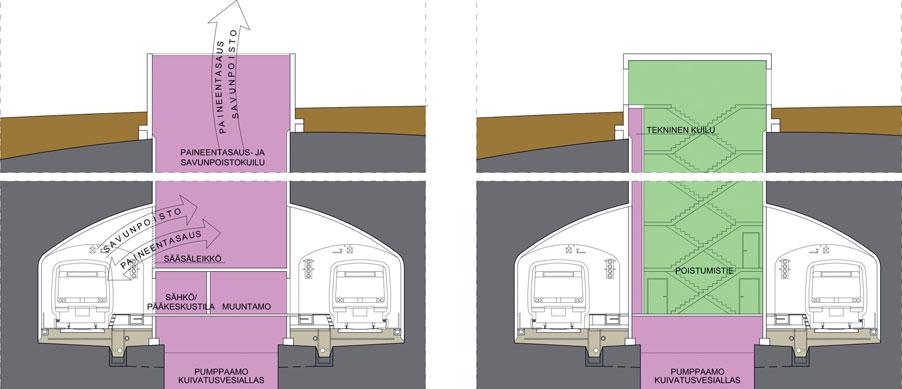 Kalliotunnelit ovat taloudellisia ja turvallisia. Kaksi rinnakkaista tunnelia on 13,9 km pitkän maanalaisen tunneliston ydin. Metrotunneli on paloosastoitu yksiraiteinen kaksoiskalliotunneli.