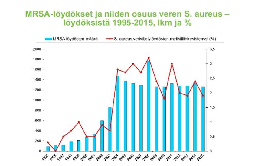 16 Avohoidossa kantajuutta ei yleensä hoideta. Pitkäaikaishoidossa olevien oireettomien kantajien hoito on perusteltua varsinkin leikkauksia edeltävästi infektioriskin pienentämiseksi.