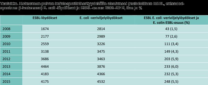 20 ihmisen suolistoon ja aiheuttaa myöhemmin infektioita. (Jalava, Lyytikäinen & Rintala 2013.