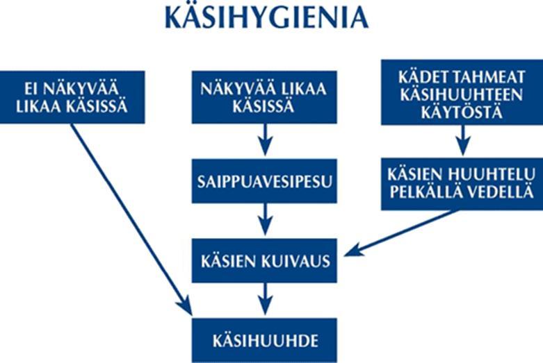 33 liian vähän. Käsien kuivumista käsihuuhteesta ei tule nopeuttaa kuivaamalla käsiä tai heiluttelemalla, koska tämä vähentää desinfektiotehoa.