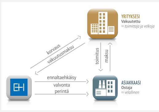 10 Kuvio 1. Laskelma maksuajan kustannuksista luotonantajalle (Ijäs 2002, 31). Maksuajan kustannukset syövät huomattavan paljon myyntikatteesta pois.