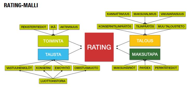 16 jatkuvasti, se on siis aina todella ajantasainen mittari yrityksen koko tilanteesta. Arvosana eli reittaus koostuu monipuolisesta tiedosta yrityksen toiminnasta.