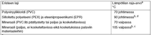 18 Johdon kuormitettavuuteen vaikuttaa johdinmateriaali, eristemateriaali, ympäristön lämpötila, asennustapa sekä muiden virtapiirien läheisyys.