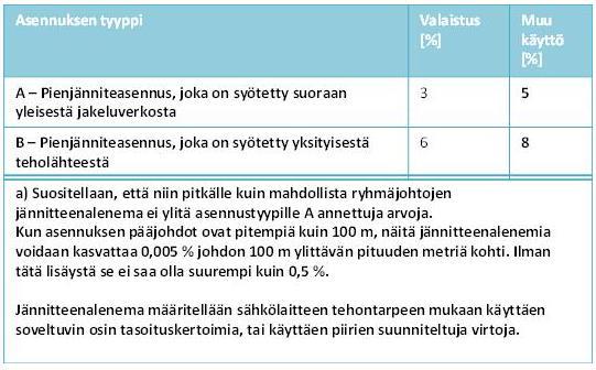 29 Kolmivaiheisella vaihtojännitteellä: ΔU = I x l x 3x (r cos Φ ± x sin Φ) (12) Suhteellinen