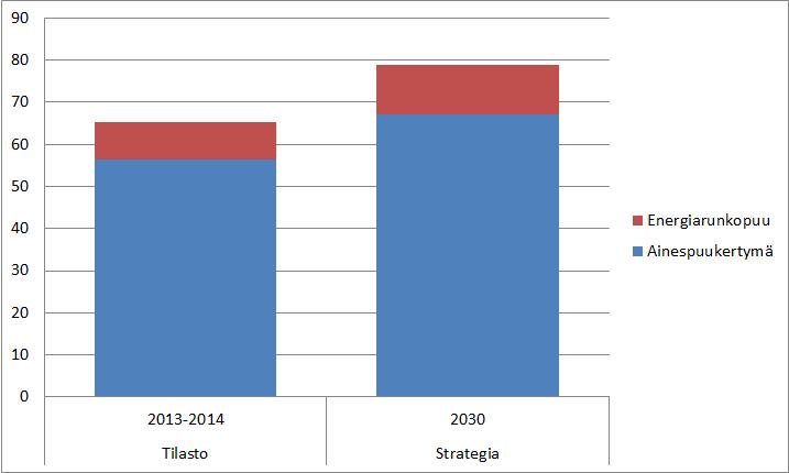 Vaikutukset hakkuukertymään, milj. m 3 ja metsien nieluun Mt ekv. CO 2 vuonna 2030 Strategian mukainen runkopuun hakkuukertymä on 79 milj. m 3 Tästä teollisuuden tukki- ja kuitupuuta olisi 68 milj.